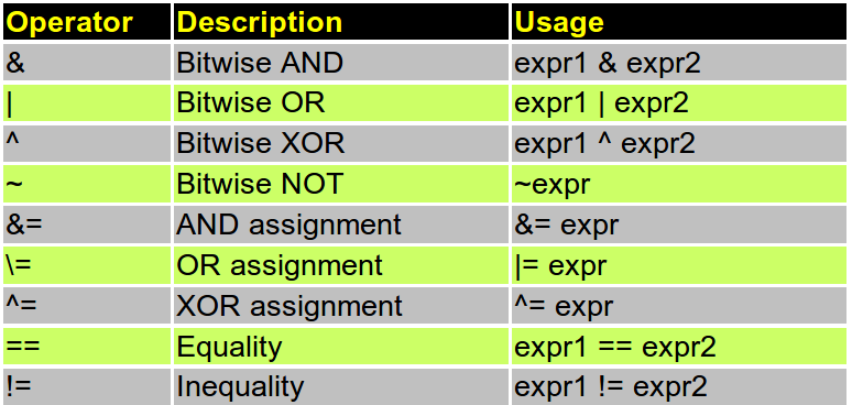 Bit operator