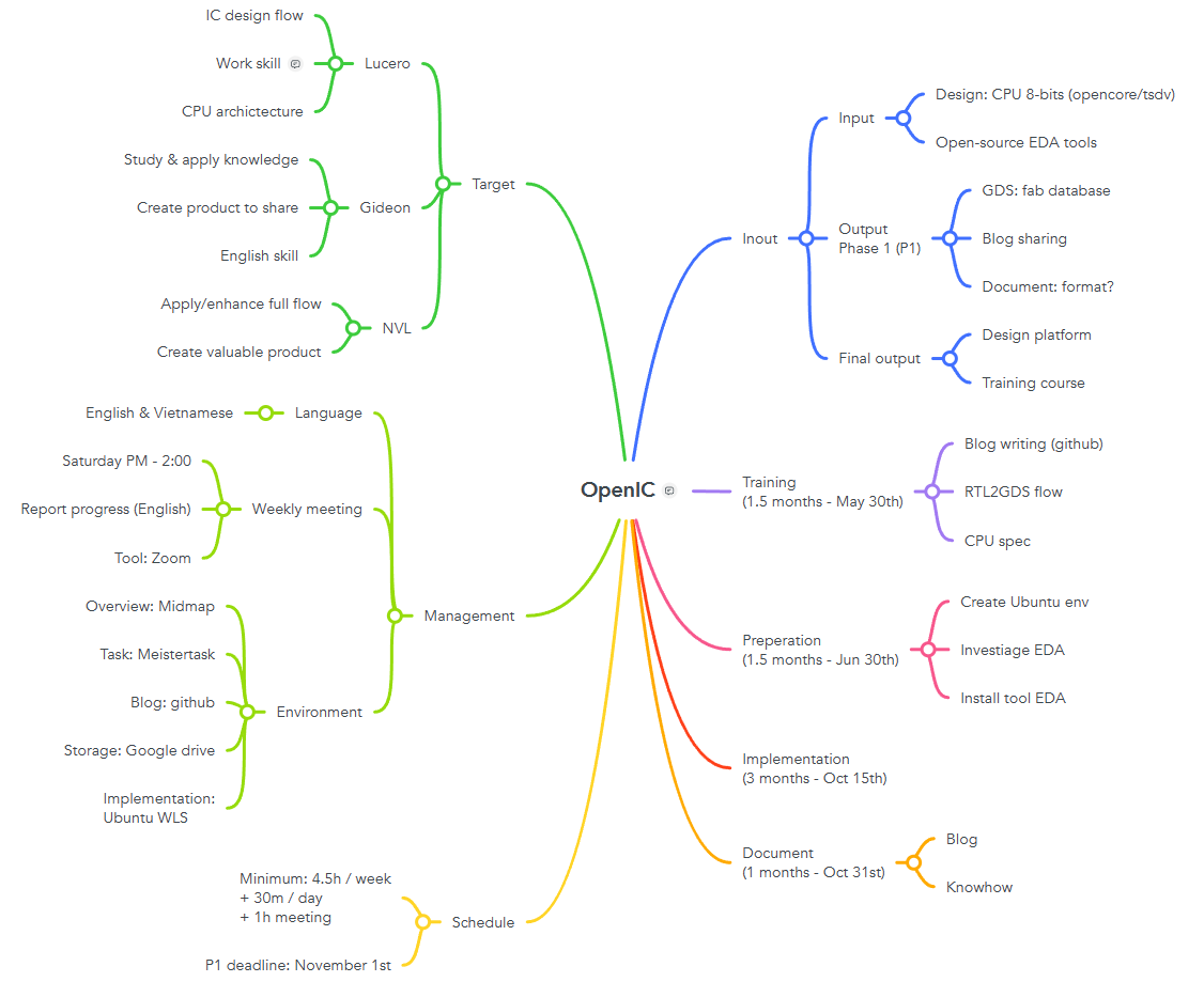 openic mindmap